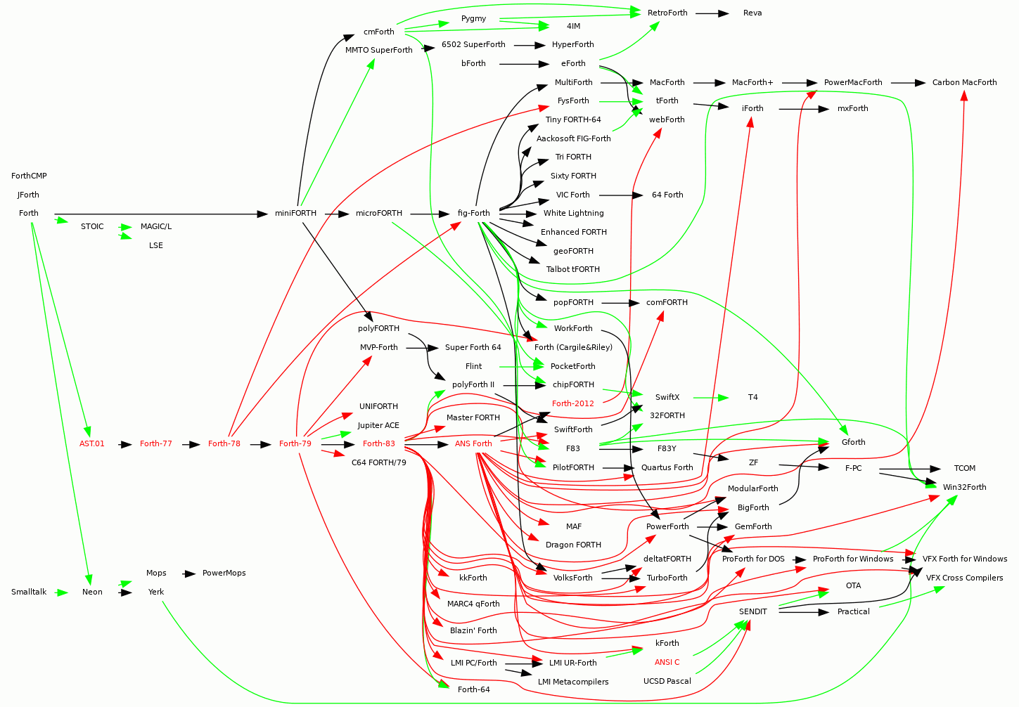 The Forth family tree: dozens of Forth systems, from the original Forth on the left through fig-Forth, Forth-79, Forth-83 and ANS Forth to later systems such as Gforth on the right, joined by black, green and red arrows